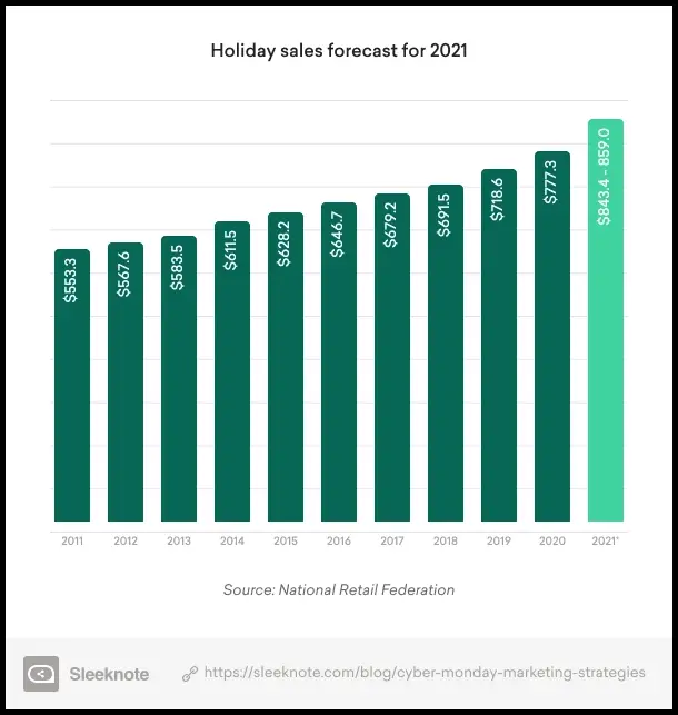 As per an NRF report, holiday sales in 2022 will touch $960 billion
