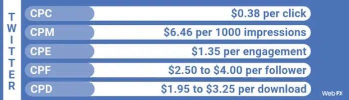 Twitter ad costs