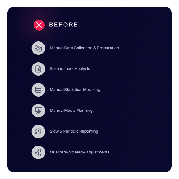 AI powered forecasting made easy before - Lifesight