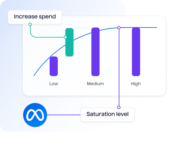 Automate spend level testing - Lifesight
