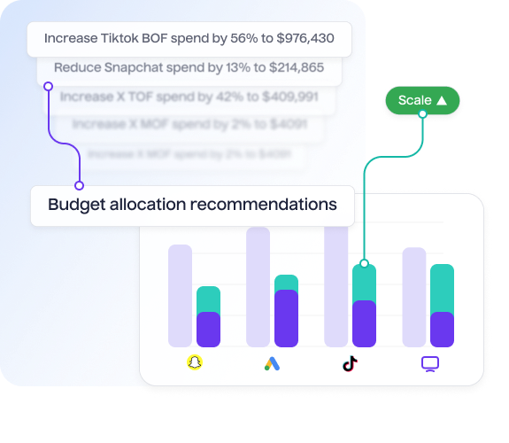 Automated budget allocation recommendations - Lifesight