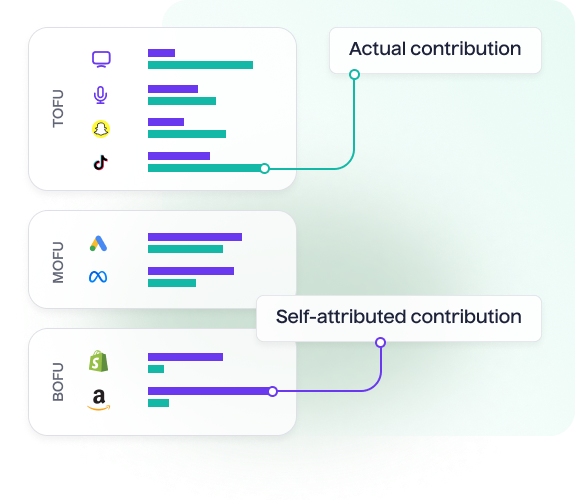 Generate holistic marketing insights across the funnel