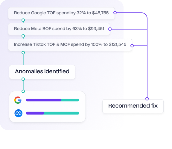Get instant optimization recommendations - Lifesight