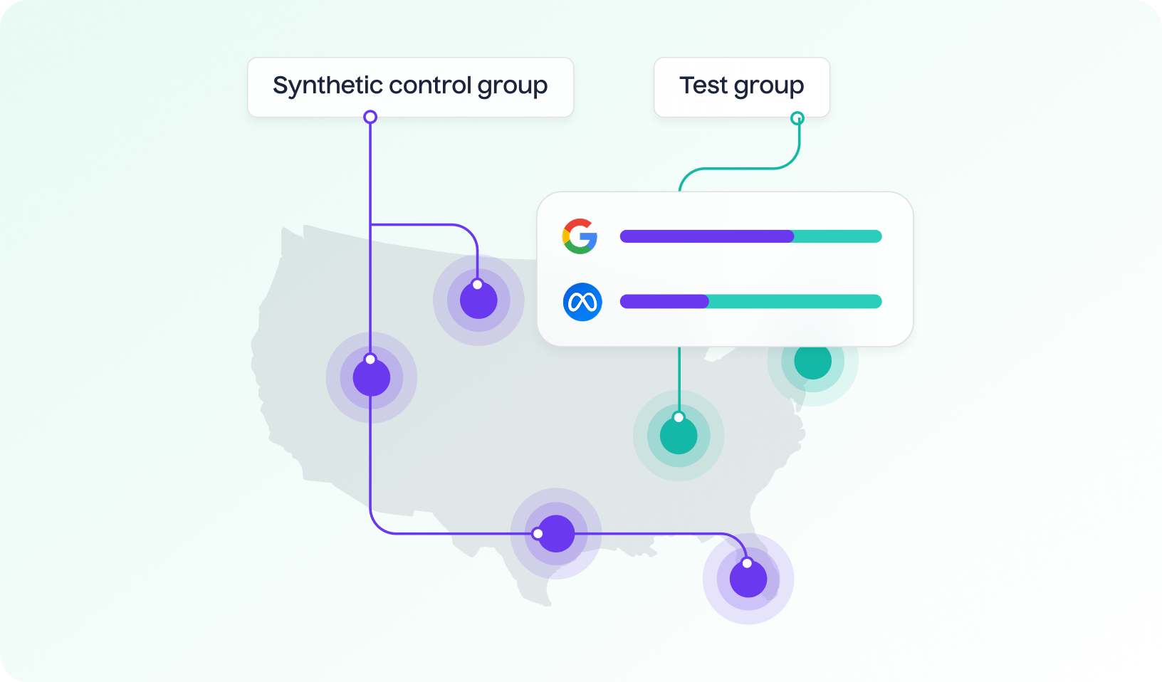 Incrementality Testing