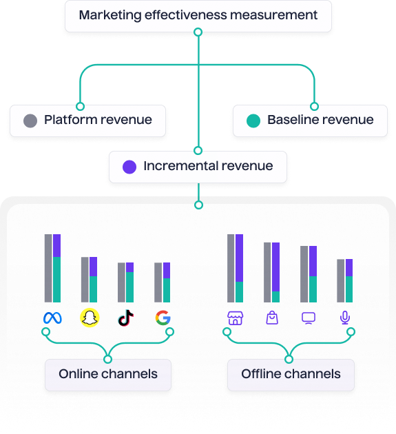 Make optimal marketing investments with confidence - Lifesight