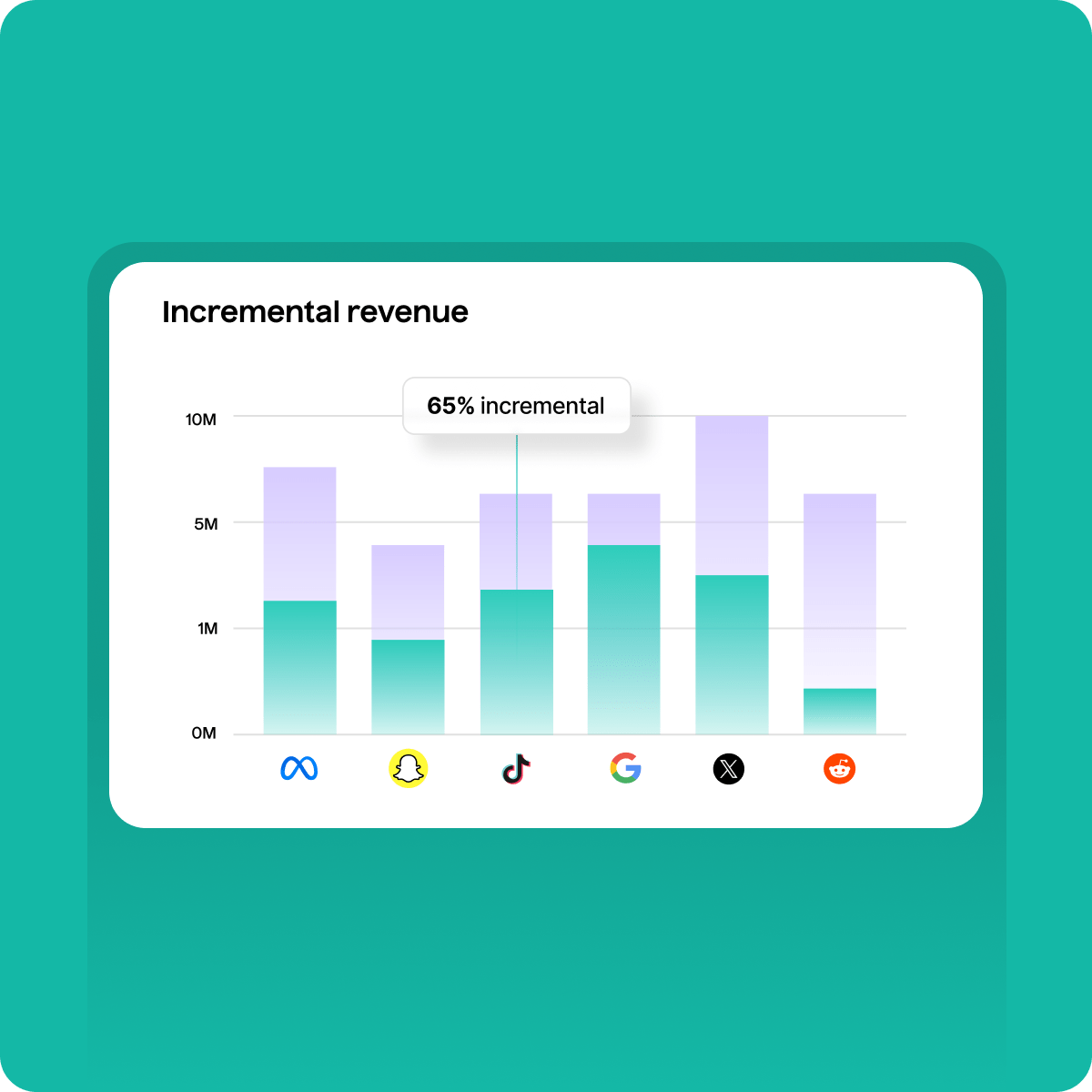 Measure full-funnel and know what’s truly incremental