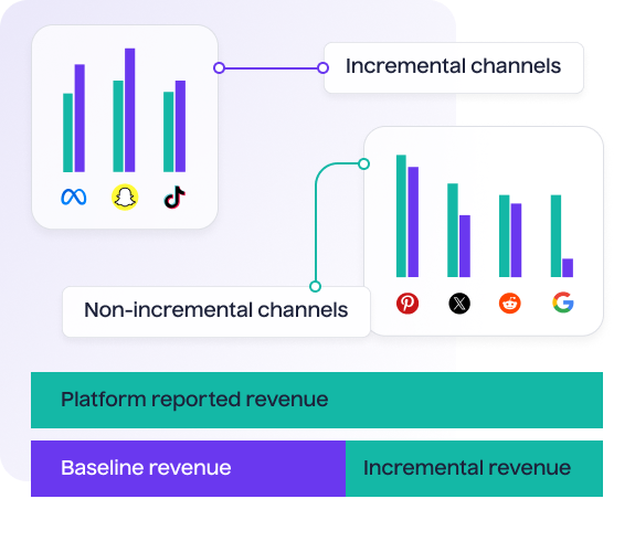 Measure incrementality with causal based measurement - Lifesight