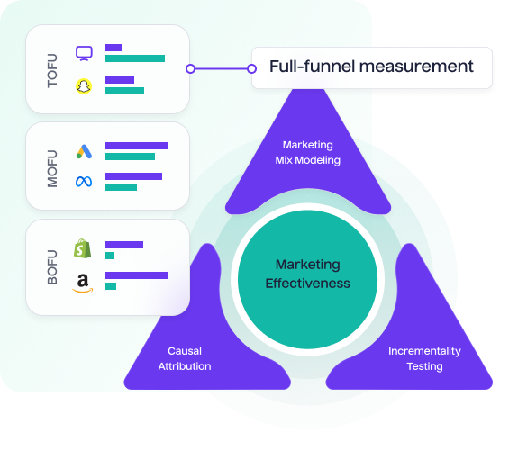 Multi methodology measurement simplified - Lifesight