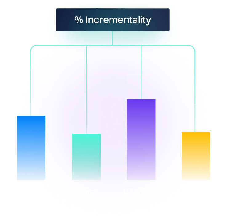 Percentage Incrementality