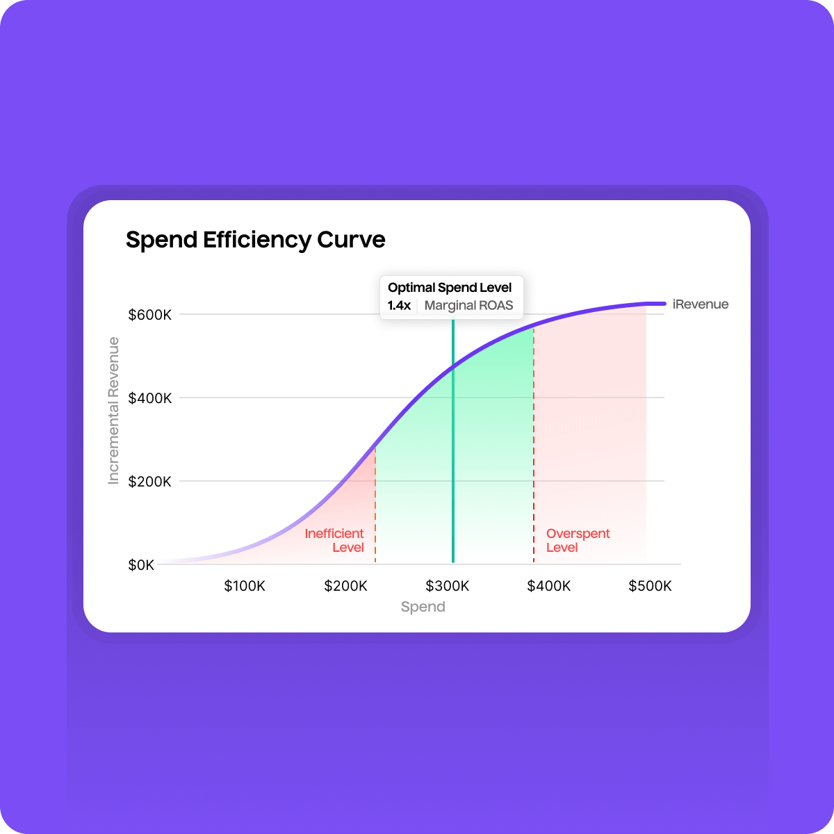 Predict what your additional dollar will return-Lifesight