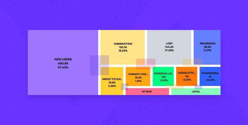 RFM Segmentation Identifying the Worth of Each Customer 09a2fdb079 1 - Lifesight