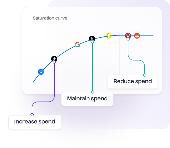 Understand your optimal spend level with saturation curves - Lifesight