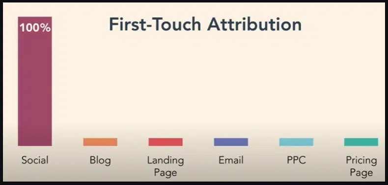 First-touch attribution