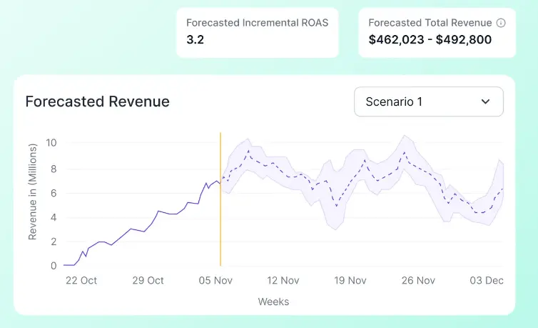 forecasted revenue using mmm 97c2159fcf - Lifesight