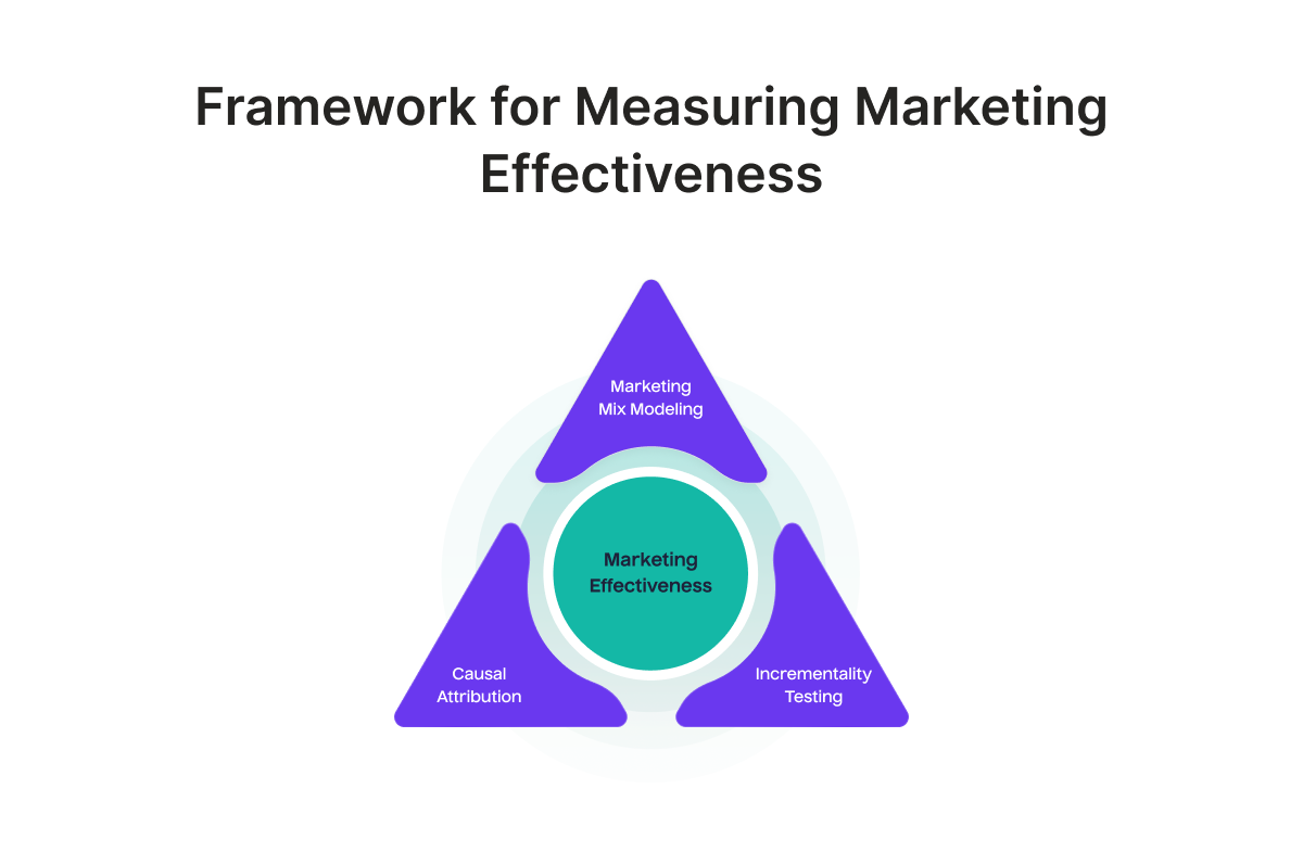Framework for measuring marketing effectiveness
