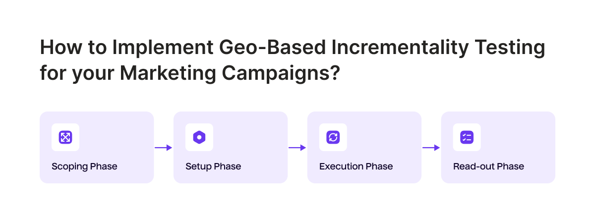 How to Implement Geo-Based Incrementality Testing for your Marketing Campaigns