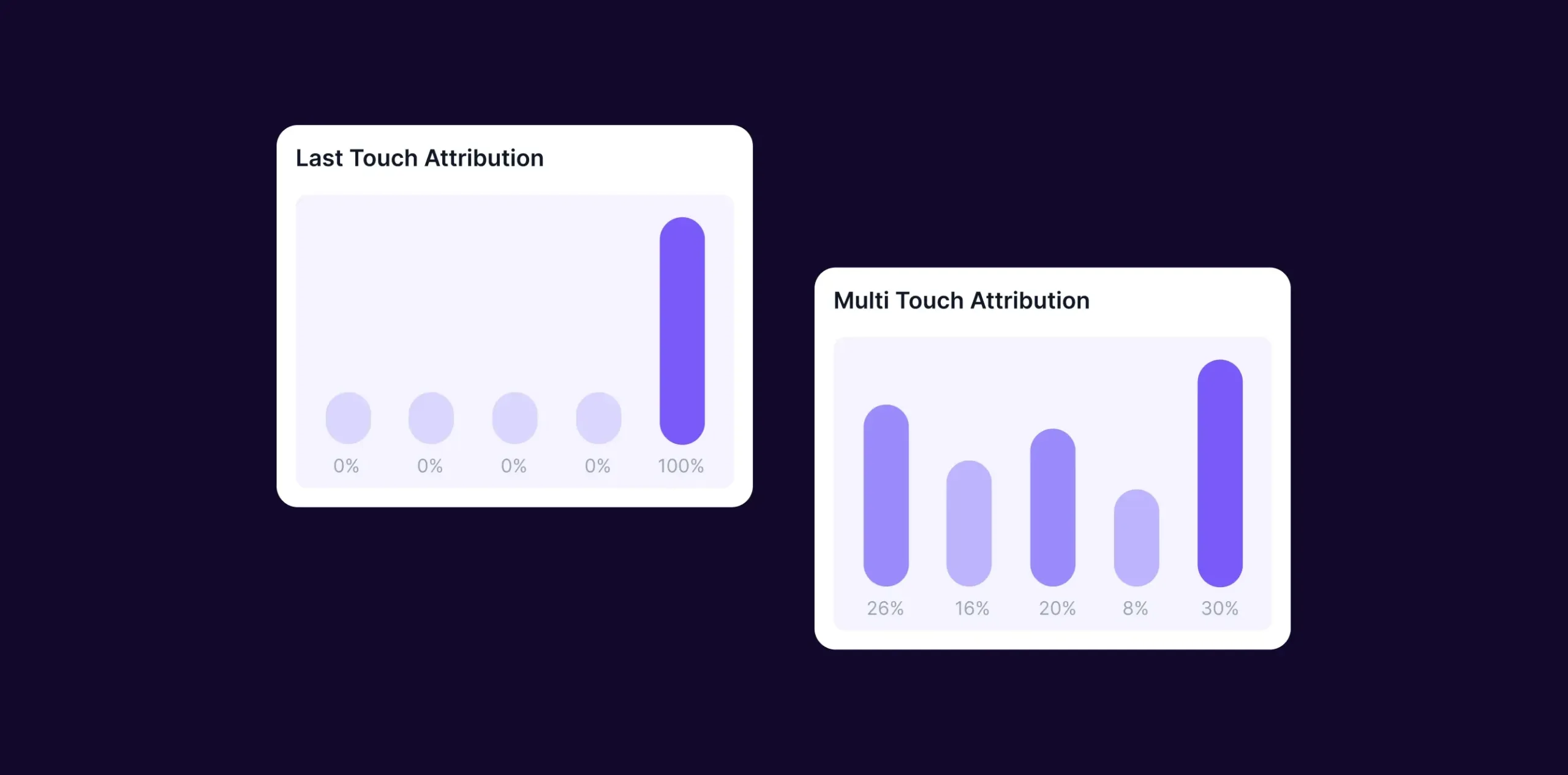 Last Touch vs Multi-Touch Attribution