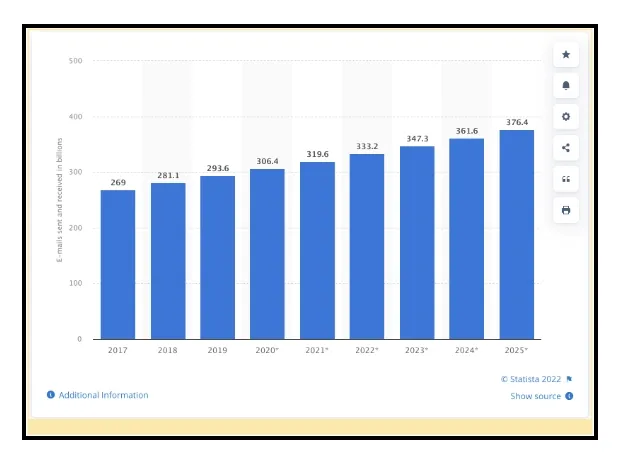 Statista Report - email marketing channels will reach 4.6 billion worldwide users by 2025
